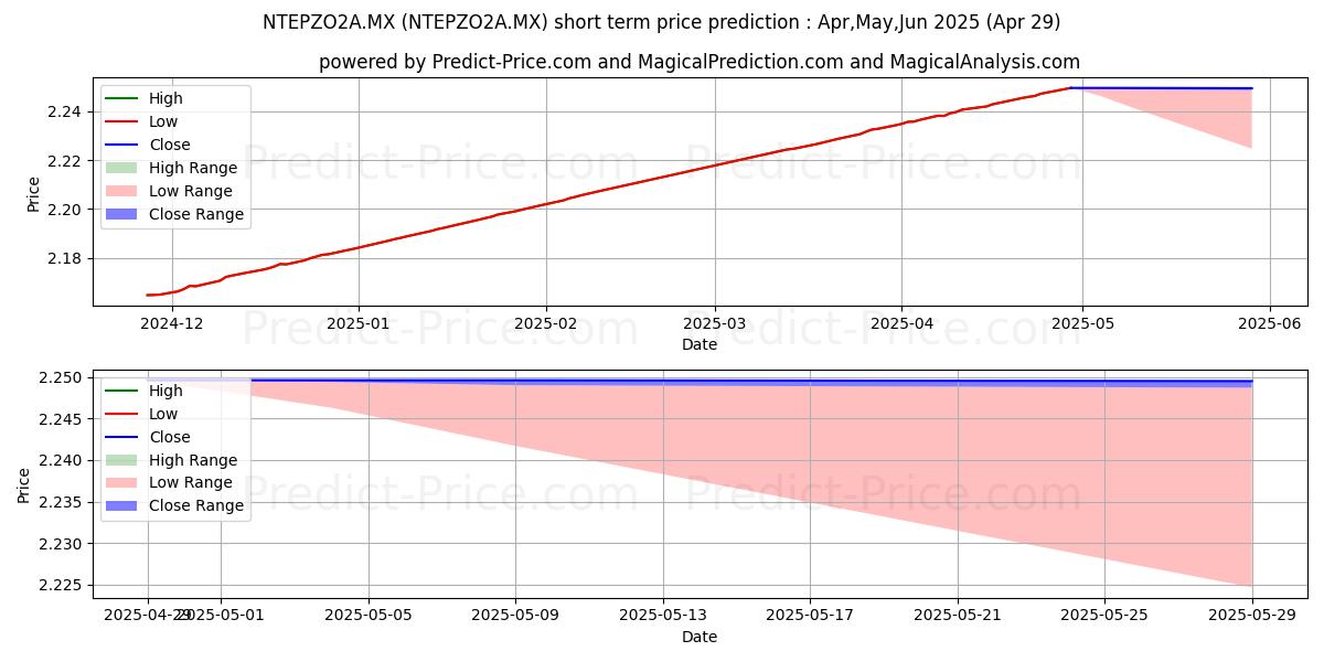 Maximum and minimum Fondo Interacciones MF SA de C short-term price forecast for May,Jun,Jul 2025