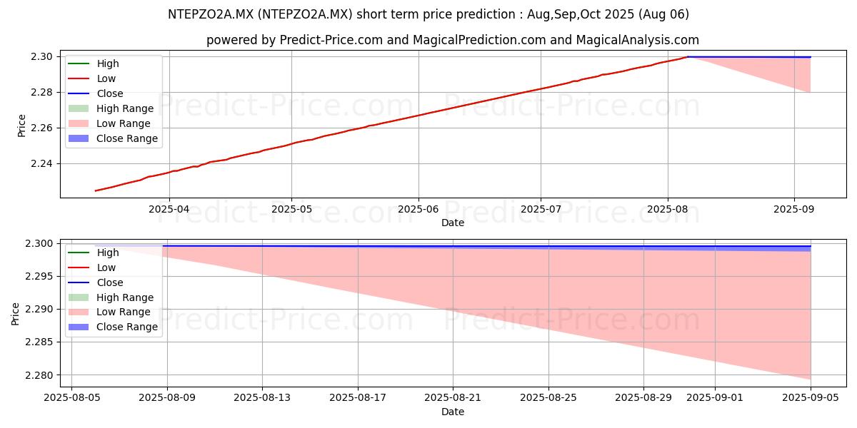 Maximum and minimum Fondo Interacciones MF SA de C short-term price forecast for Aug,Sep,Oct 2025