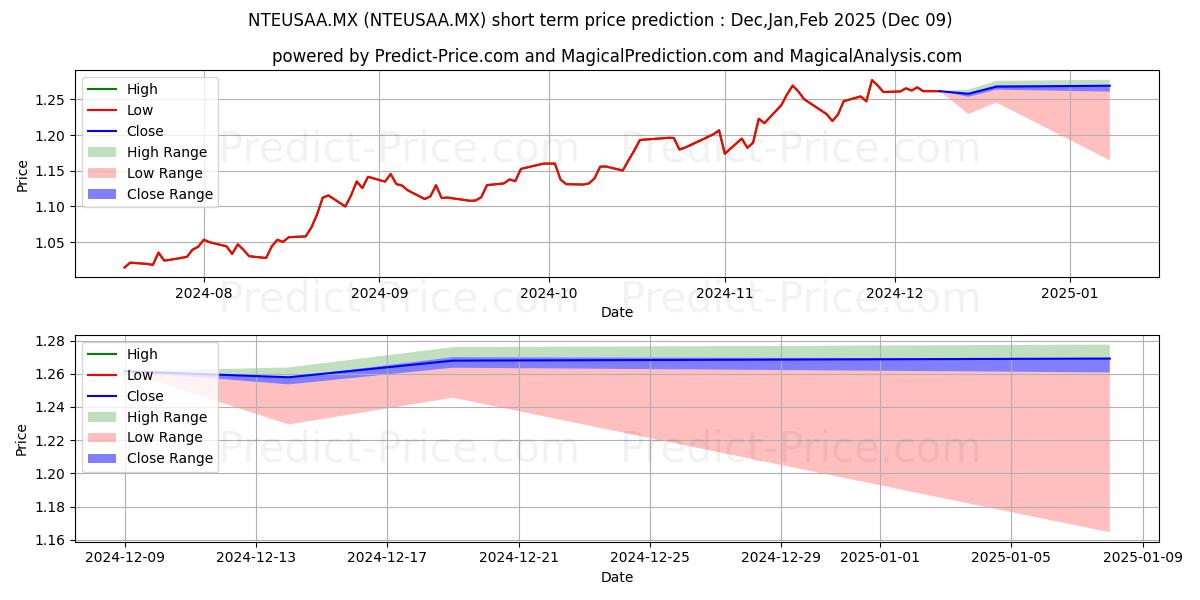 Maximum and minimum Fondo Banorte Ixe 24, S.A. de  short-term price forecast for Dec,Jan,Mar 2025