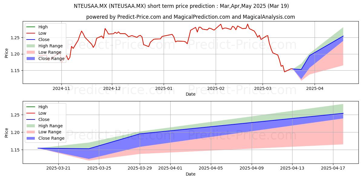 Maximum and minimum Fondo Banorte Ixe 24, S.A. de  short-term price forecast for Apr,May,Jun 2025