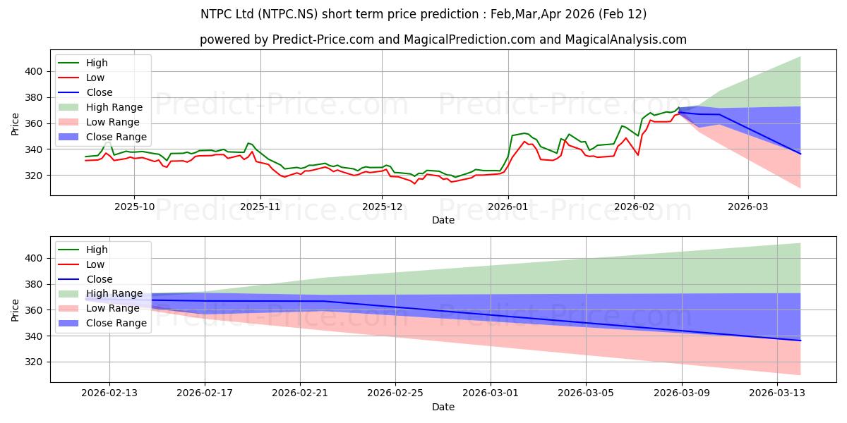 توقع أقصى وأدنى سعر قصير المدى لـ NTPC LTD في Feb,Mar,Apr 2026