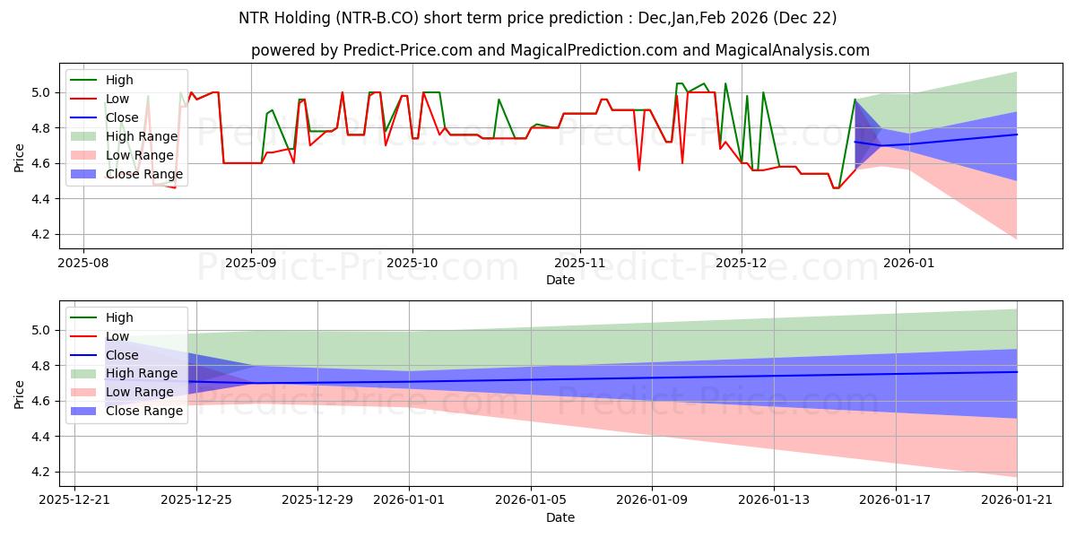 حداکثر و حداقل پیش‌بینی قیمت کوتاه مدت NTR Holding B A/S برای Jan,Feb,Mar 2026