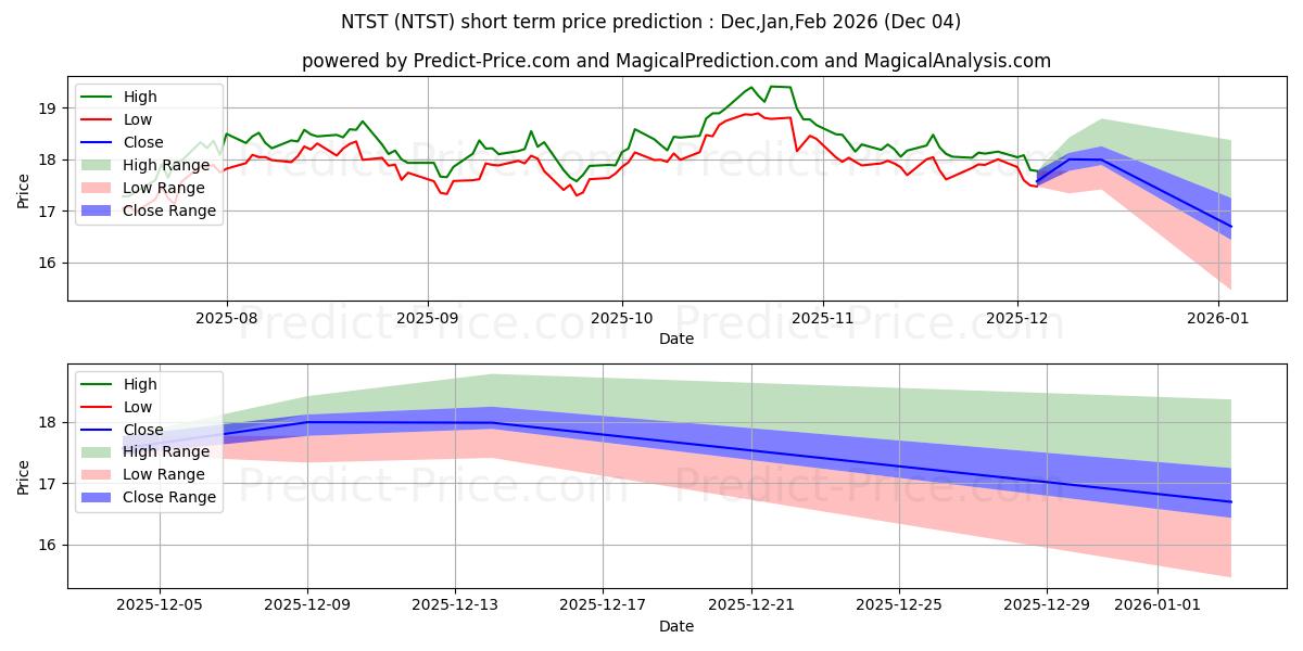 Maksimale og minimale prisforudsigelser på kort sigt for NetSTREIT Corp.