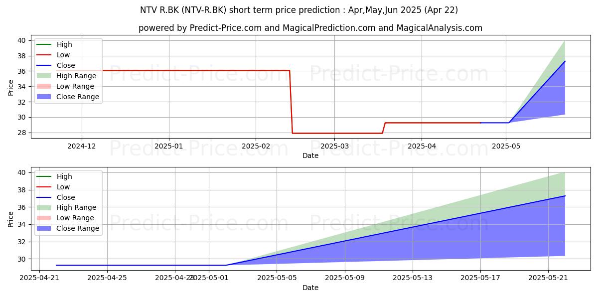 Maximum and minimum NONTHAVEJ HOSPITAL PUBLIC COMPA short-term price forecast for May,Jun,Jul 2025