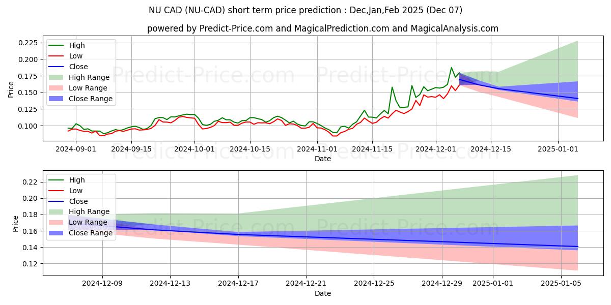 حداکثر و حداقل پیش‌بینی قیمت کوتاه مدت NuCypher CAD برای Dec,Jan,Feb 2025