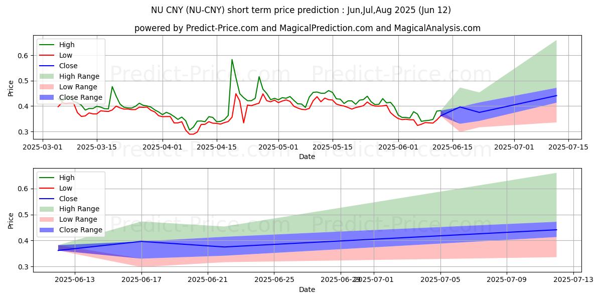 حداکثر و حداقل پیش‌بینی قیمت کوتاه مدت NuCypher CNY برای Jul,Aug,Sep 2025