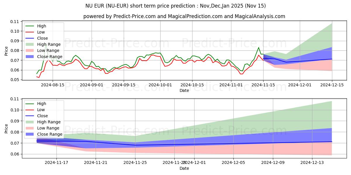 Maksimale og minimale prisforudsigelser på kort sigt for NuCypher EUR