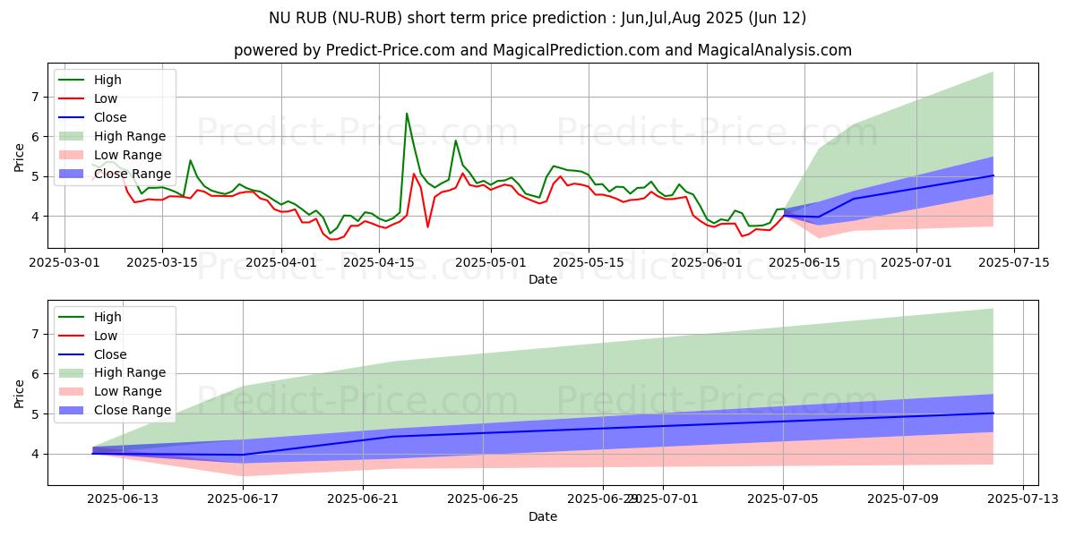 Maksimi- ja minimihinnan ennuste lyhyellä aikavälillä NuCypher RUB:lle