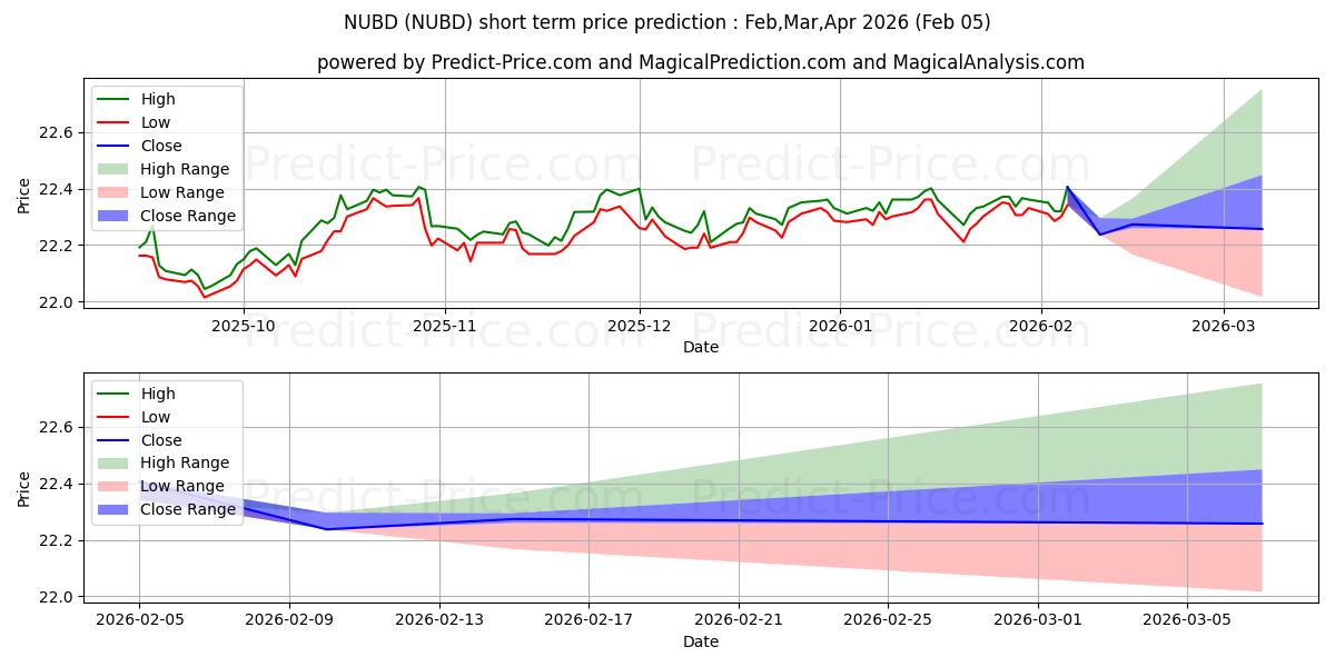 Maximale en minimale Nuveen ESG U.S. Aggregate Bond  kortetermijn prijsvoorspelling voor Feb,Mar,Apr 2026