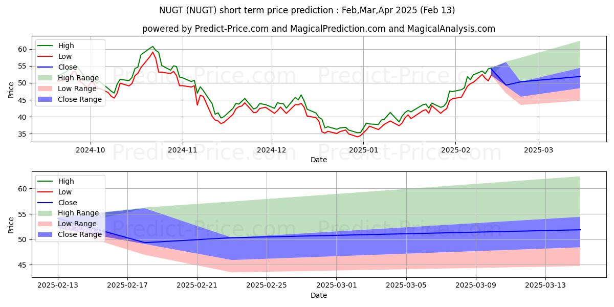Maksimale og minimale prisforudsigelser på kort sigt for Direxion Daily Gold Miners Inde