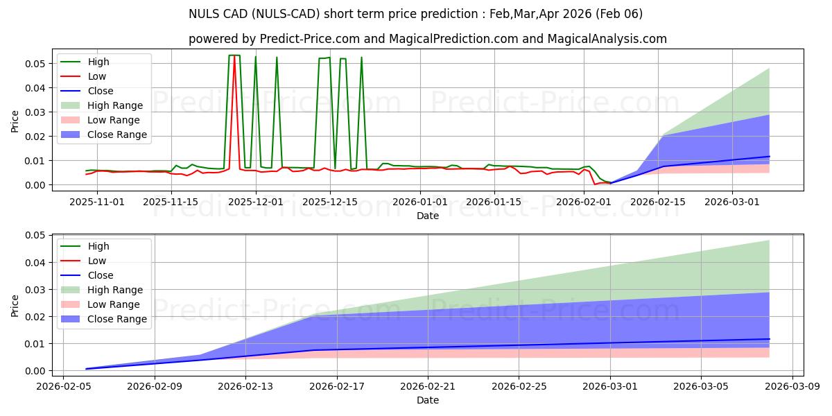 Prévision du prix à court terme maximum et minimum pour NULS CAD