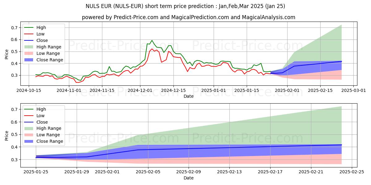 حداکثر و حداقل پیش‌بینی قیمت کوتاه مدت NULS EUR برای Feb,Mar,Apr 2025