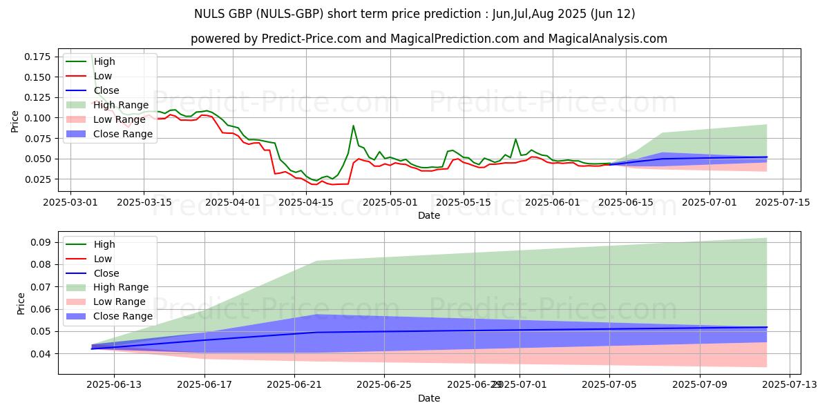 حداکثر و حداقل پیش‌بینی قیمت کوتاه مدت NULS GBP برای Jul,Aug,Sep 2025