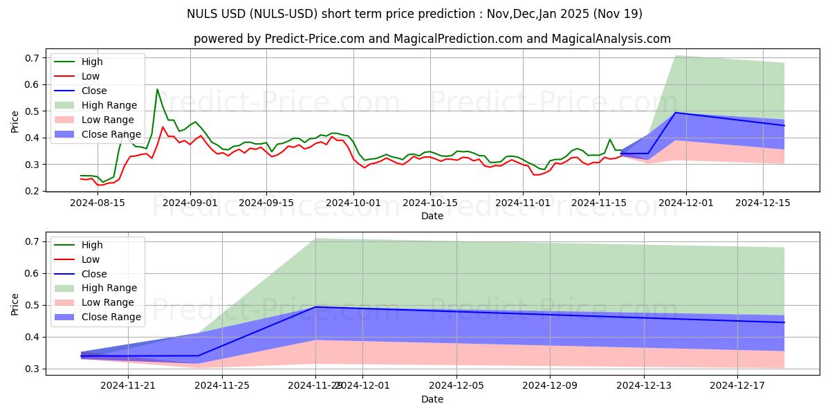 Maximum and minimum NULS short-term price forecast for Dec,Jan,Feb 2025