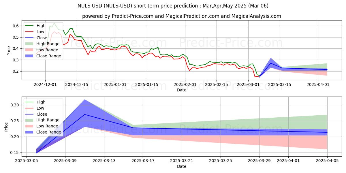 Maximum and minimum NULS short-term price forecast for Mar,Apr,May 2025