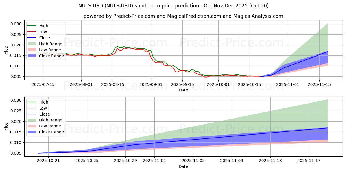 Maximale en minimale NULS kortetermijn prijsvoorspelling voor Nov,Dec,Jan 2026