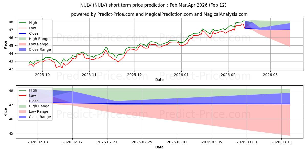 Maksimale og minimale prisforudsigelser på kort sigt for Nuveen ESG Large-Cap Value ETF