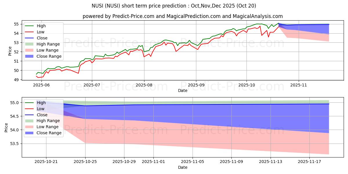Pronóstico de precio a corto plazo máximo y mínimo de Nationwide Risk-Managed Income  para Nov,Dec,Jan 2026