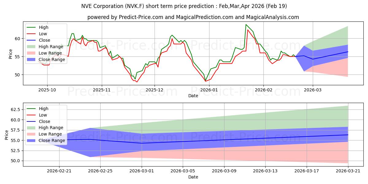 Previsão de preço de curto prazo NVE CORP. NEW  DL-,01 máxima e mínima para Mar,Apr,May 2026