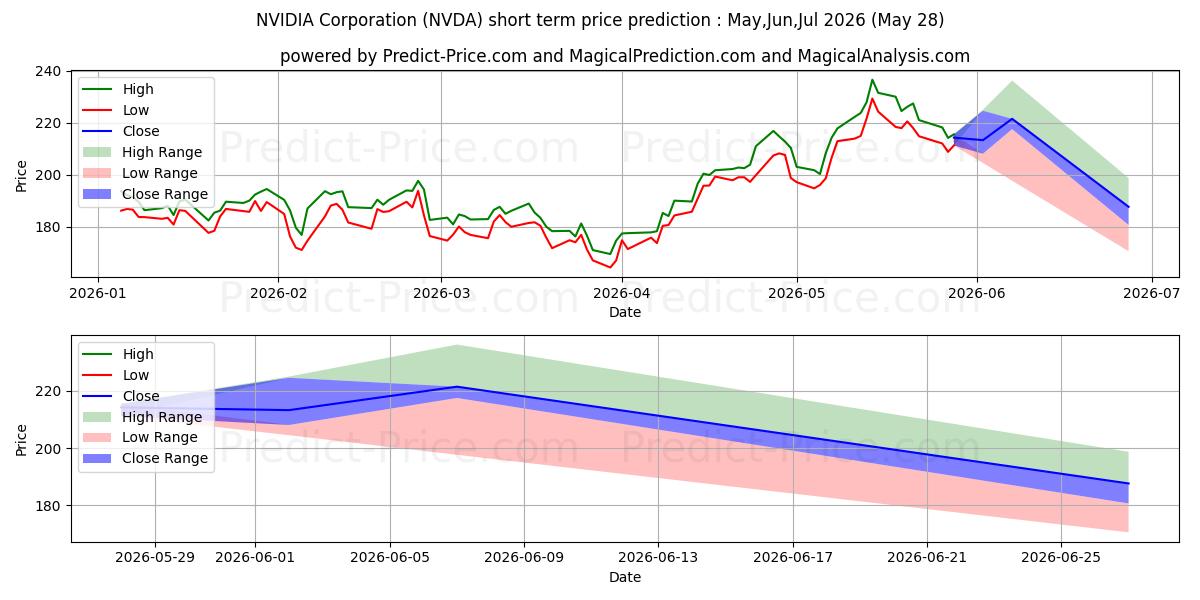 NVIDIA Corporationの短期価格予測の最大と最小値Jun,Jul,Aug 2026