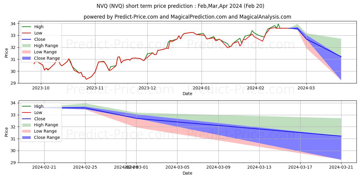 Maximale en minimale QRAFT AI-Enhanced US Next Value korte termijn prijsvoorspelling voor Mar,Apr,May 2024
