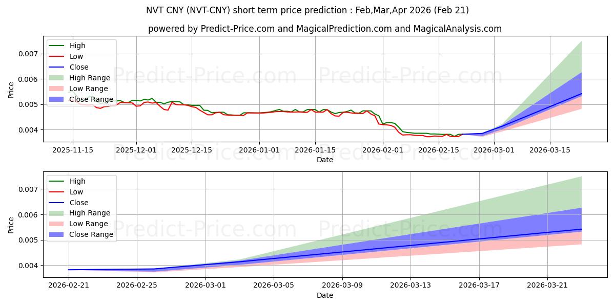 NerveNetwork CNYの短期価格予測の最大と最小値Mar,Apr,May 2026