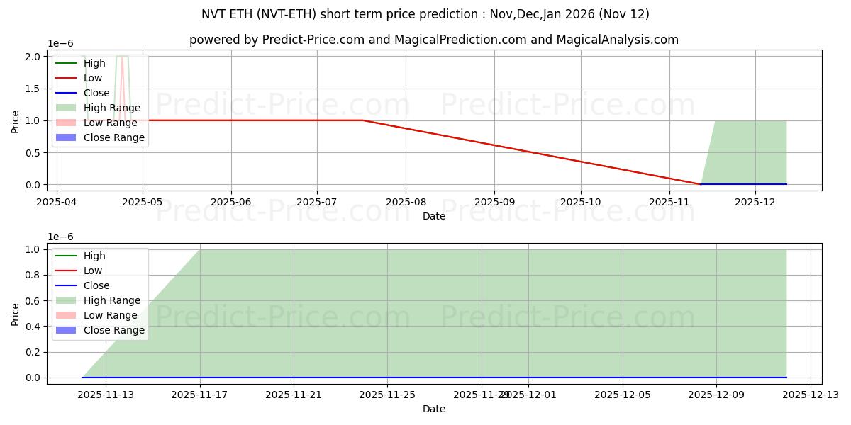 Previsão de preço de curto prazo NerveNetwork ETH máxima e mínima para Dec,Jan,Feb 2026