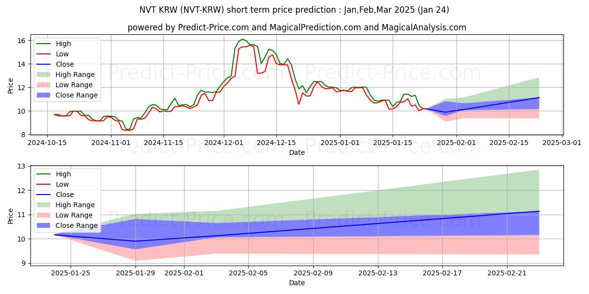 Previsione del prezzo massimo e minimo a breve termine per NerveNetwork KRW