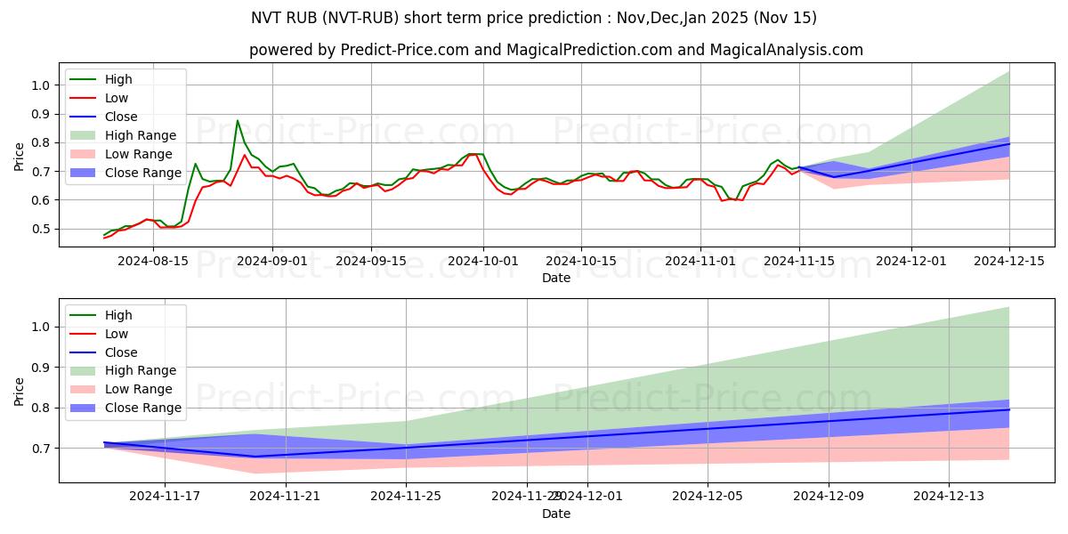 حداکثر و حداقل پیش‌بینی قیمت کوتاه مدت NerveNetwork RUB برای Dec,Jan,Feb 2025