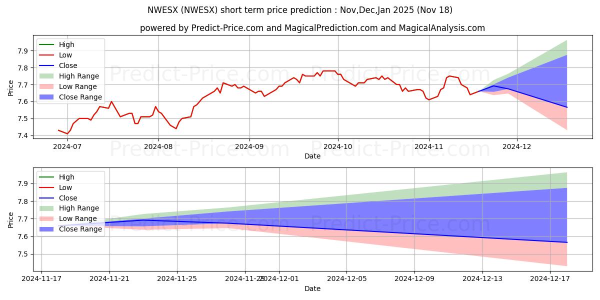 Maximum and minimum Nationwide Destination Retireme short-term price forecast for Dec,Jan,Feb 2025