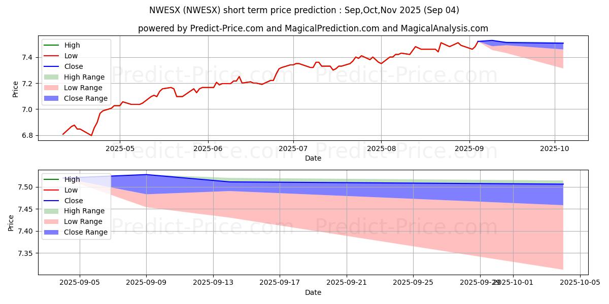 Maximum and minimum Nationwide Destination Retireme short-term price forecast for Sep,Oct,Nov 2025