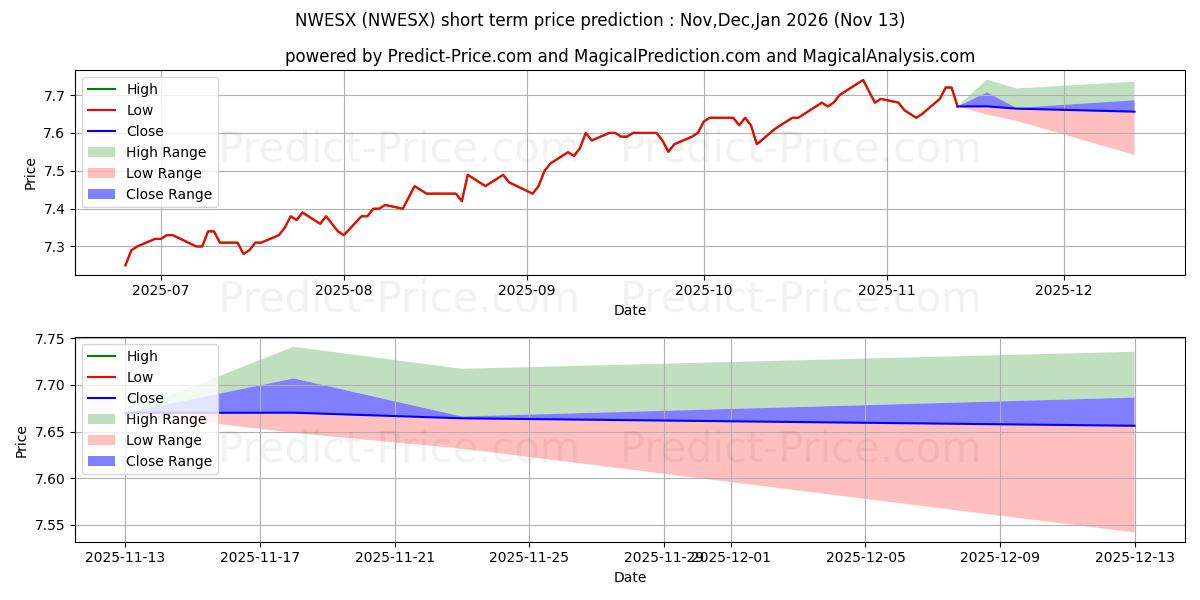 Maximum and minimum Nationwide Destination Retireme short-term price forecast for Dec,Jan,Feb 2026