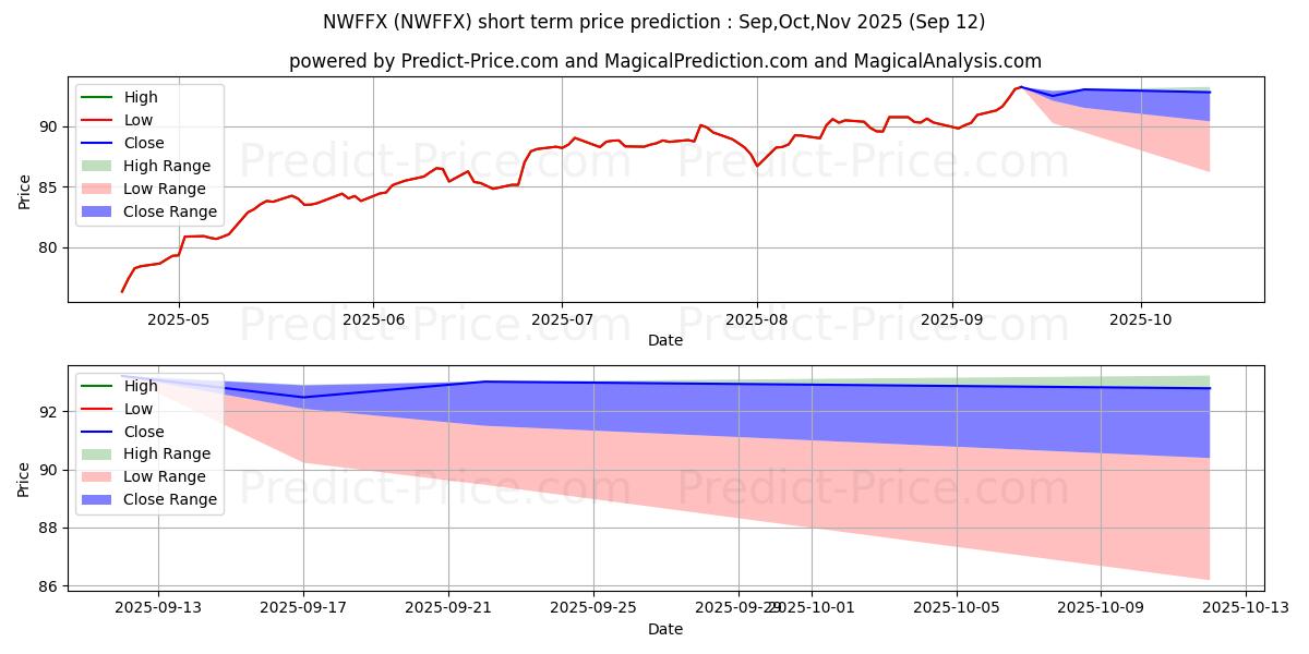 Maximum and minimum American Funds New World Fund C short-term price forecast for Oct,Nov,Dec 2025