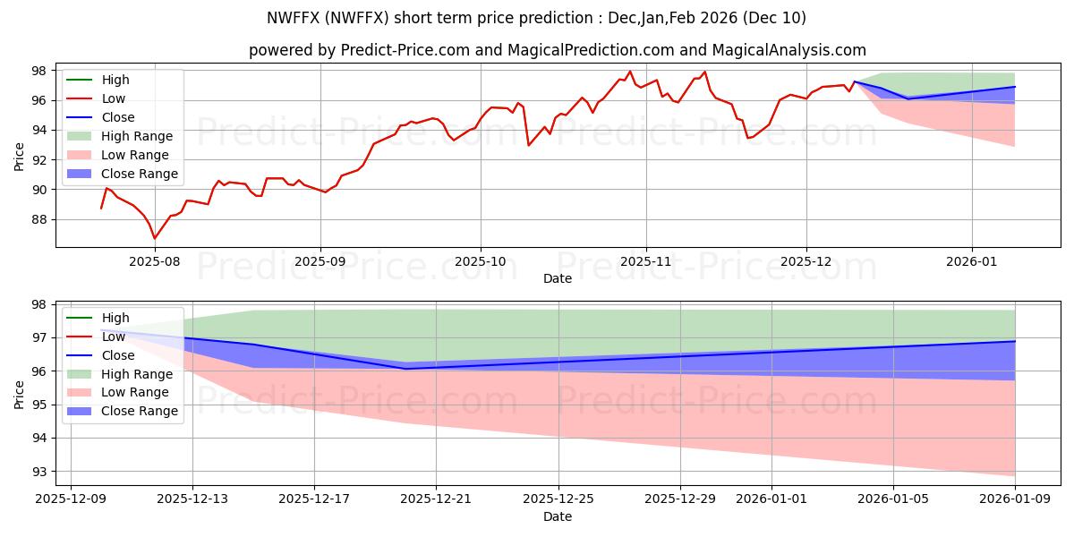 Maximum and minimum American Funds New World Fund C short-term price forecast for Dec,Jan,Mar 2026