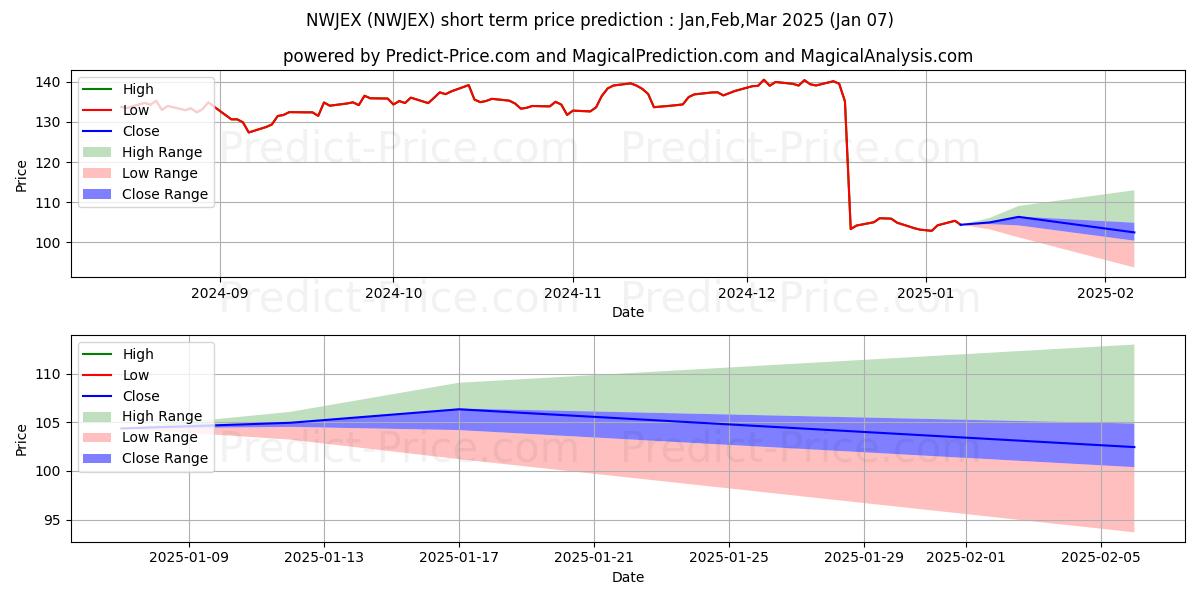 Maximum and minimum Nationwide NYSE Arca Tech 100 I short-term price forecast for Jan,Feb,Mar 2025