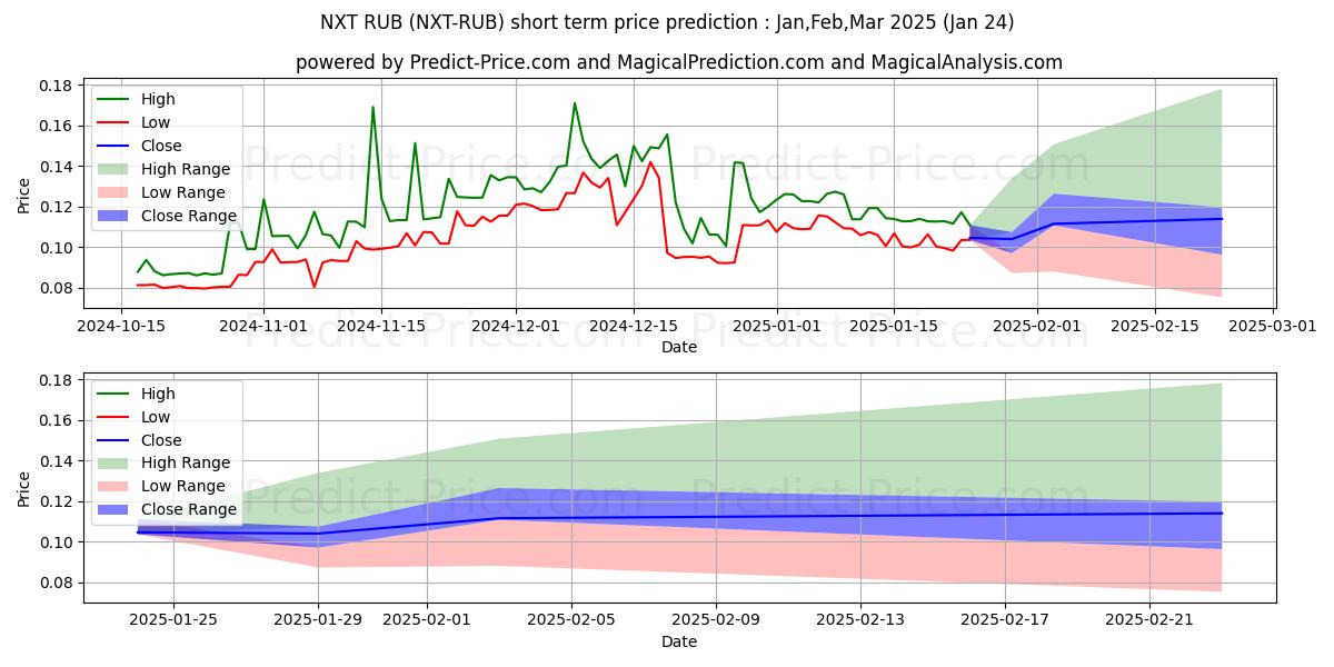 Maximum and minimum Nxt RUB short-term price forecast for Feb,Mar,Apr 2025