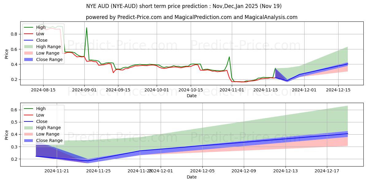 Maximum and minimum NewYorkExchange AUD short-term price forecast for Dec,Jan,Feb 2025