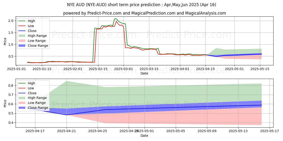 Maximum and minimum NewYorkExchange AUD short-term price forecast for Mar,Apr,May 2025