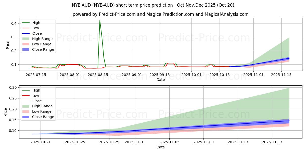 حداکثر و حداقل پیش‌بینی قیمت کوتاه مدت NewYorkExchange AUD برای Nov,Dec,Jan 2026