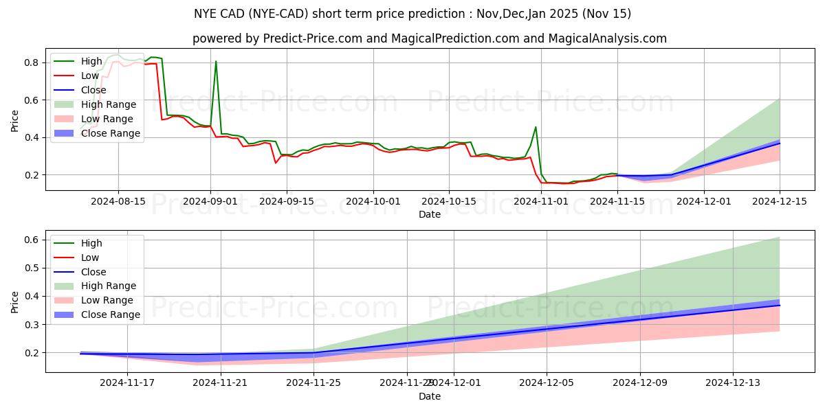Maksimale og minimale prisforudsigelser på kort sigt for NewYorkExchange CAD