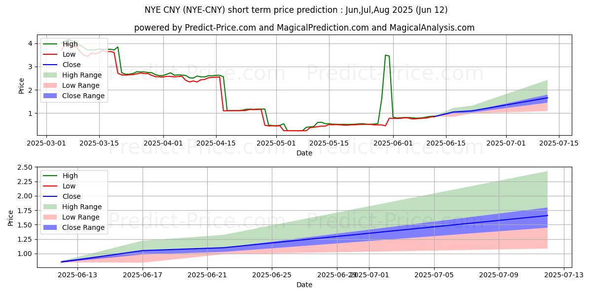 Previsione del prezzo massimo e minimo a breve termine per NewYorkExchange CNY