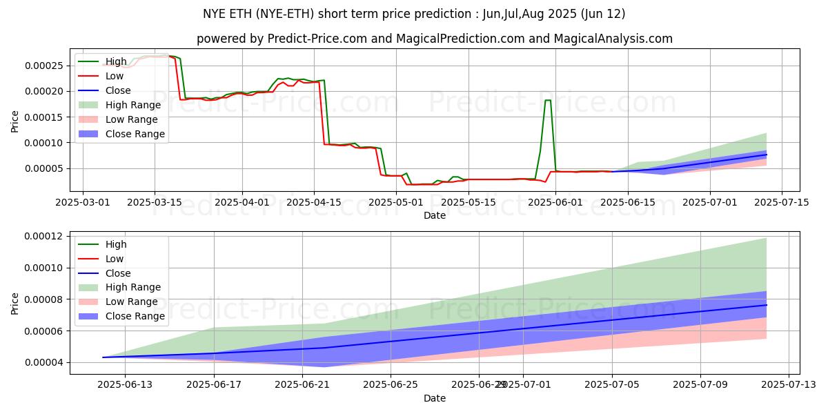 Maksimale og minimale prisforudsigelser på kort sigt for NewYorkExchange ETH