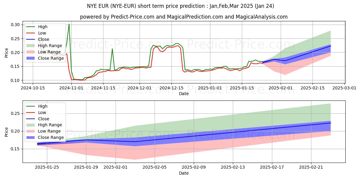 Maksimale og minimale prisforudsigelser på kort sigt for NewYorkExchange EUR