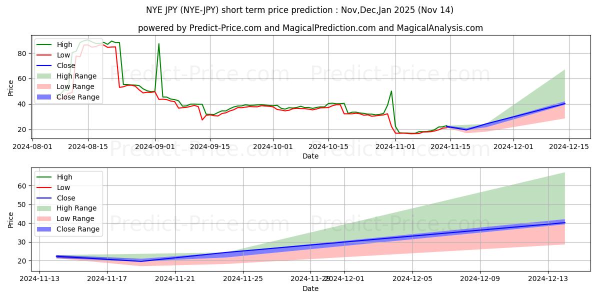 最大和最小的NewYorkExchange JPY短期价格预测为Dec,Jan,Feb 2025