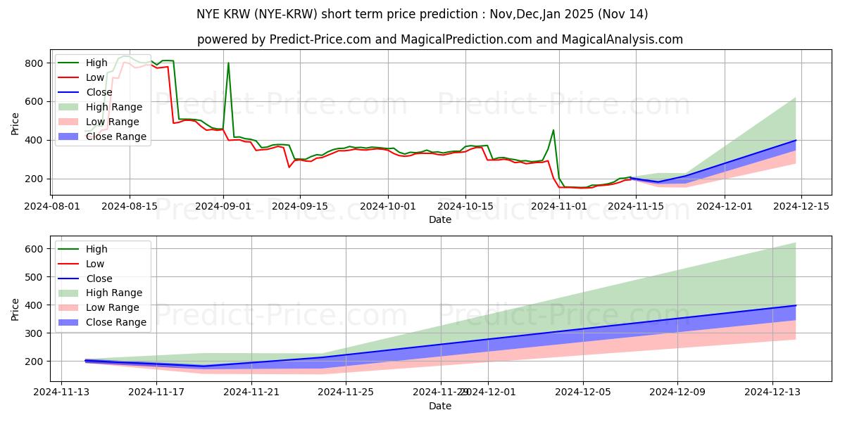 Maximale en minimale NewYorkExchange KRW korte termijn prijsvoorspelling voor Dec,Jan,Feb 2025