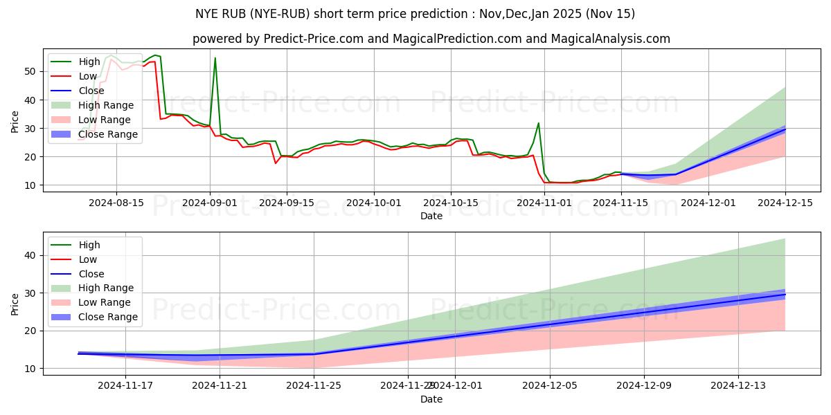 توقع أقصى وأدنى سعر قصير المدى لـ NewYorkExchange RUB في Dec,Jan,Feb 2025