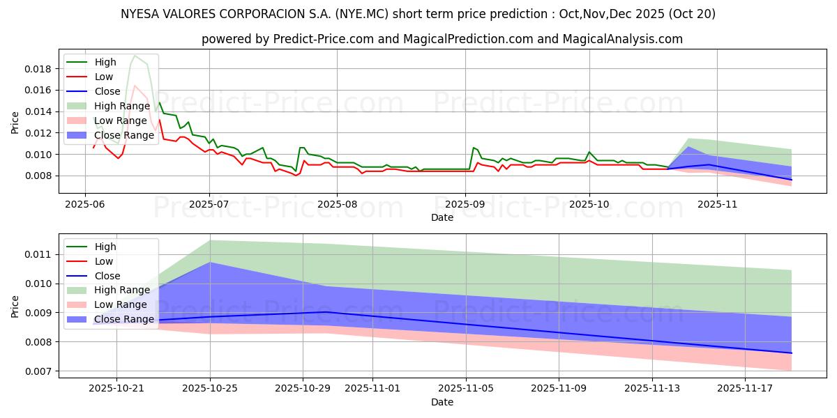 最大和最小的NYESA VALORES CORPORACION S.A.短期价格预测为Nov,Dec,Jan 2026
