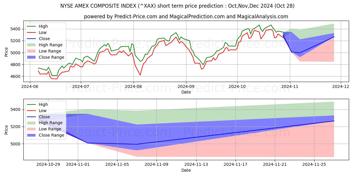 Maximum and minimum NYSE American Composite Index short-term price forecast for Nov,Dec,Jan 2025