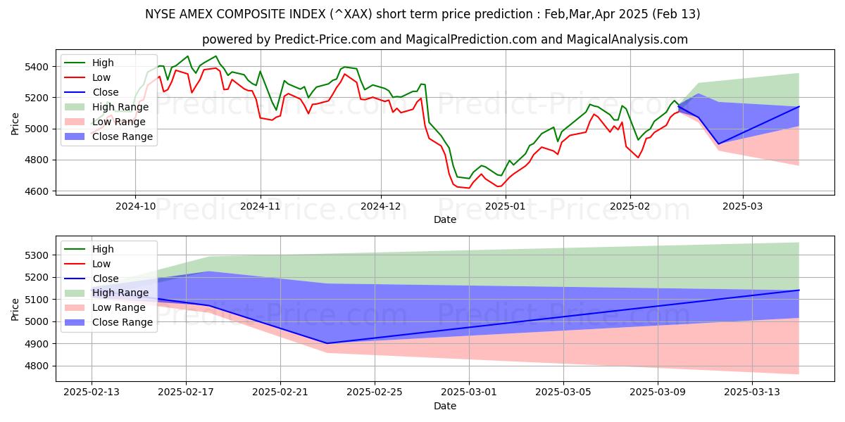 Maximum and minimum NYSE American Composite Index short-term price forecast for Feb,Mar,Apr 2025