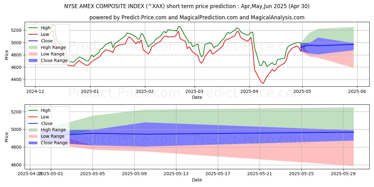 Maximum and minimum NYSE American Composite Index short-term price forecast for Mar,Apr,May 2025